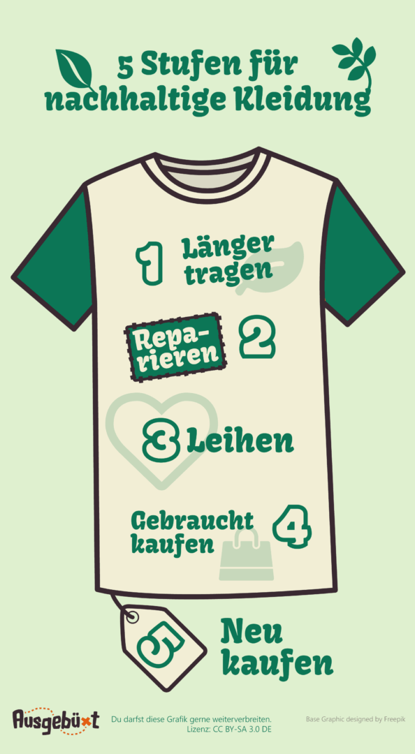 5 Schritte f&uuml;r Nachhaltige Kleidung: 1. L&auml;nger benutzen, 2. Reparieren, 3. leihen, 4. Gebraucht kaufen, 5. Neu kaufen